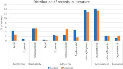 Access to Vaccination for Newly Arrived Migrants: Developing a General Conceptual Framework for Understanding How to Improve Vaccination Coverage in European Countries